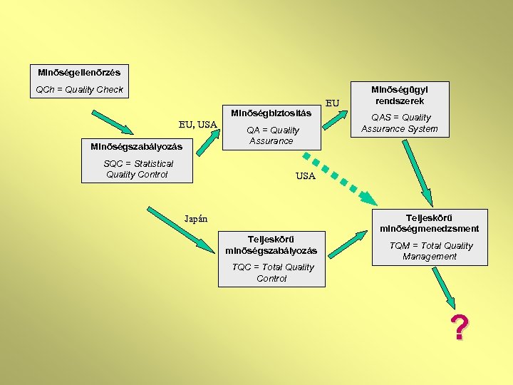 Minőségellenőrzés QCh = Quality Check Minőségbiztosítás EU, USA Minőségszabályozás SQC = Statistical Quality Control