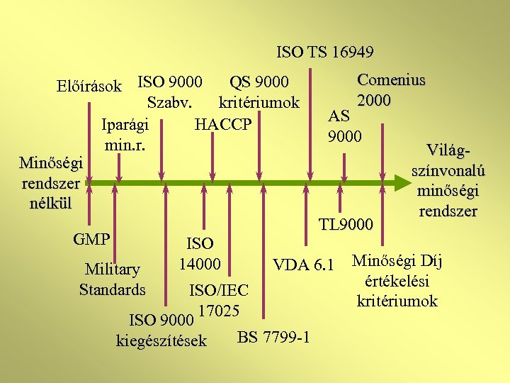 ISO TS 16949 QS 9000 Előírások ISO 9000 Szabv. kritériumok Iparági HACCP min. r.