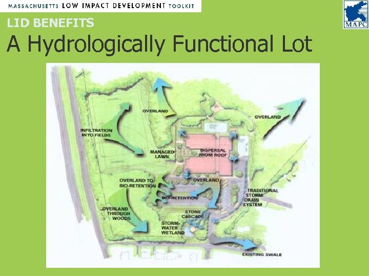 LID BENEFITS A Hydrologically Functional Lot 
