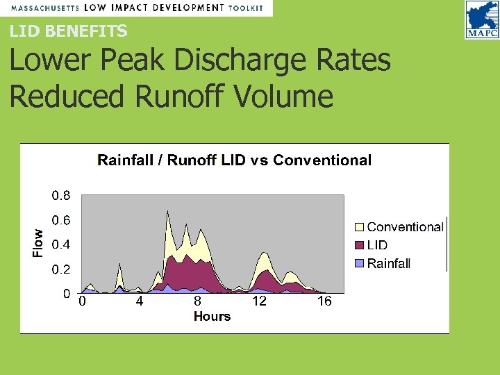 LID BENEFITS Lower Peak Discharge Rates Reduced Runoff Volume 0 4 8 12 16
