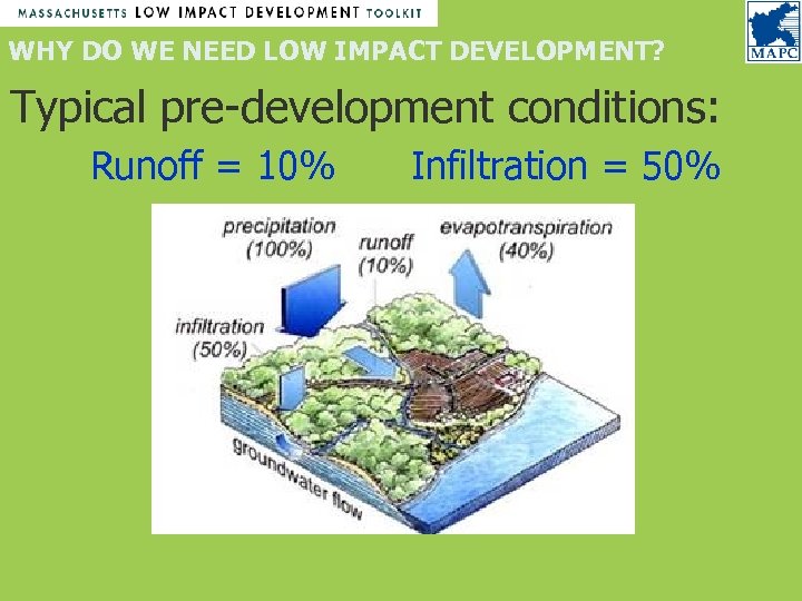 WHY DO WE NEED LOW IMPACT DEVELOPMENT? Typical pre-development conditions: Runoff = 10% Infiltration