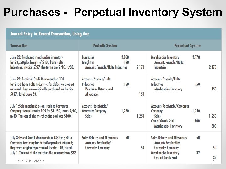 Purchases - Perpetual Inventory System Atef Abuelaish 23 