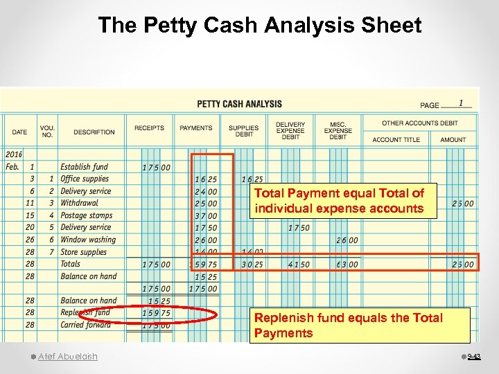 The Petty Cash Analysis Sheet Total Payment equal Total of individual expense accounts Replenish