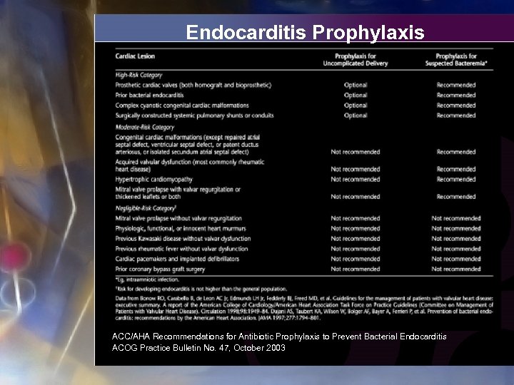 Endocarditis Prophylaxis ACC/AHA Recommendations for Antibiotic Prophylaxis to Prevent Bacterial Endocarditis ACOG Practice Bulletin