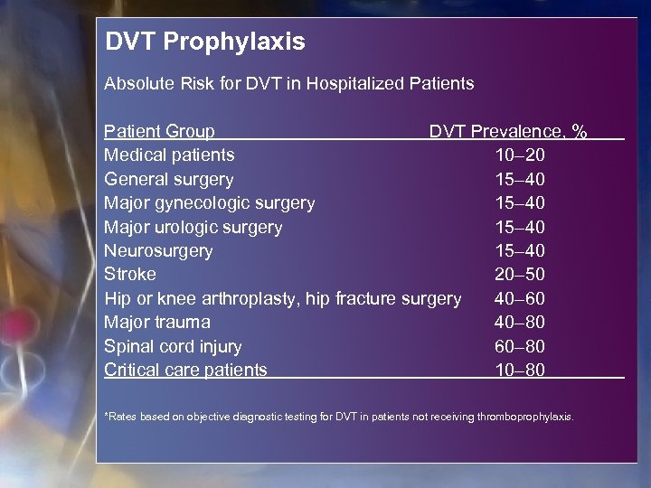 DVT Prophylaxis Absolute Risk for DVT in Hospitalized Patients Patient Group DVT Prevalence, %