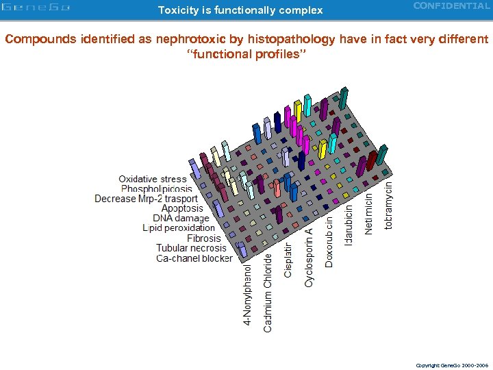 Toxicity is functionally complex CONFIDENTIAL Compounds identified as nephrotoxic by histopathology have in fact