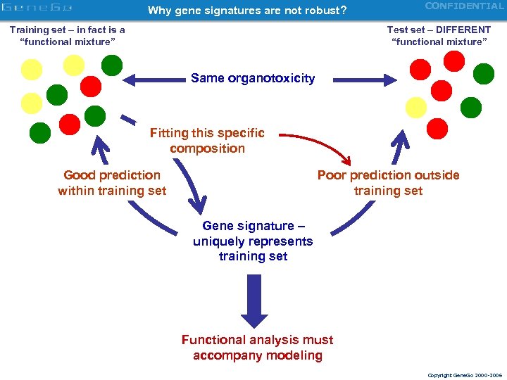 Why gene signatures are not robust? Training set – in fact is a “functional