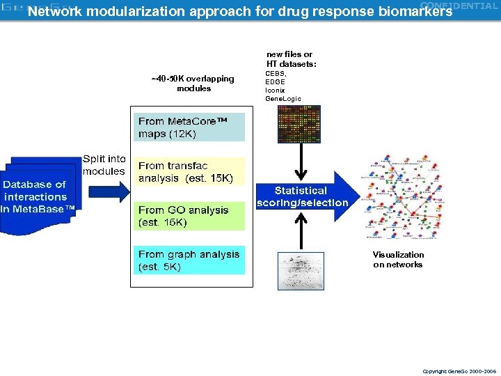 CONFIDENTIAL Network modularization approach for drug response biomarkers new files or HT datasets: ~40