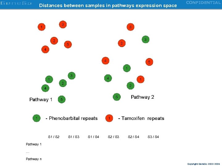 Distances between samples in pathways expression space S 1 / S 2 S 1
