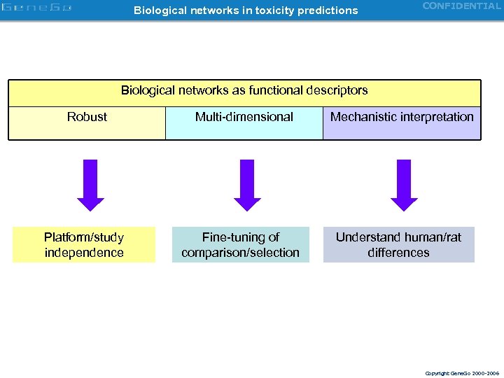 Biological networks in toxicity predictions CONFIDENTIAL Biological networks as functional descriptors Robust Platform/study independence