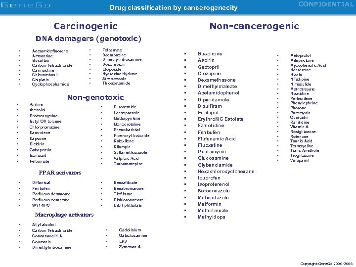 CONFIDENTIAL Drug classification by cancerogenecity Carcinogenic Non-cancerogenic DNA damagers (genotoxic) • • Acetamidofluorene Amsacrine