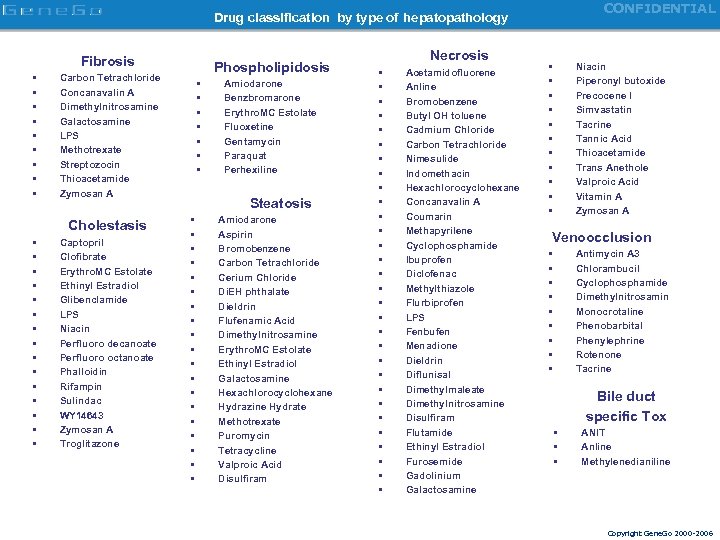 CONFIDENTIAL Drug classification by type of hepatopathology Fibrosis • • • Carbon Tetrachloride Concanavalin