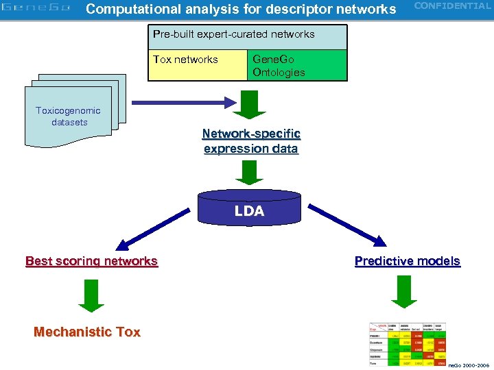 Computational analysis for descriptor networks CONFIDENTIAL Pre-built expert-curated networks Toxicogenomic datasets Gene. Go Ontologies