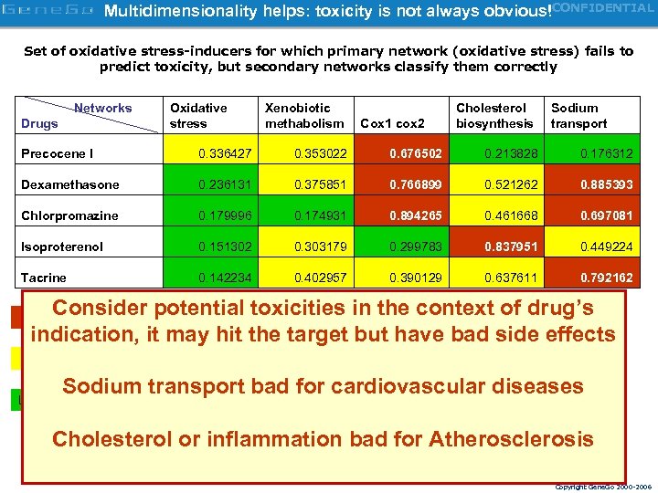 Multidimensionality helps: toxicity is not always obvious!CONFIDENTIAL Set of oxidative stress-inducers for which primary