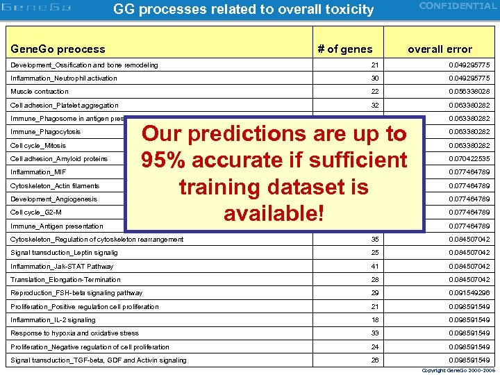 CONFIDENTIAL GG processes related to overall toxicity Gene. Go preocess # of genes overall