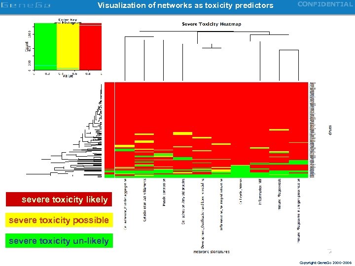 Visualization of networks as toxicity predictors CONFIDENTIAL severe toxicity likely severe toxicity possible severe