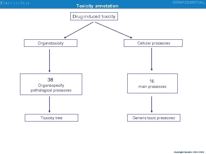 CONFIDENTIAL Toxicity annotation Drug-induced toxicity Organotoxicity Cellular processes 38 16 Organospecify pathological processes Toxicity