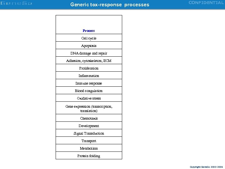 Generic tox-response processes CONFIDENTIAL Process Cell cycle Apoptosis DNA damage and repair Adhesion, cytoskeleton,