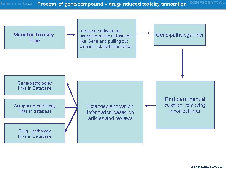 Process of gene/compound – drug-induced toxicity annotation CONFIDENTIAL Gene. Go Toxicity Tree In-house software