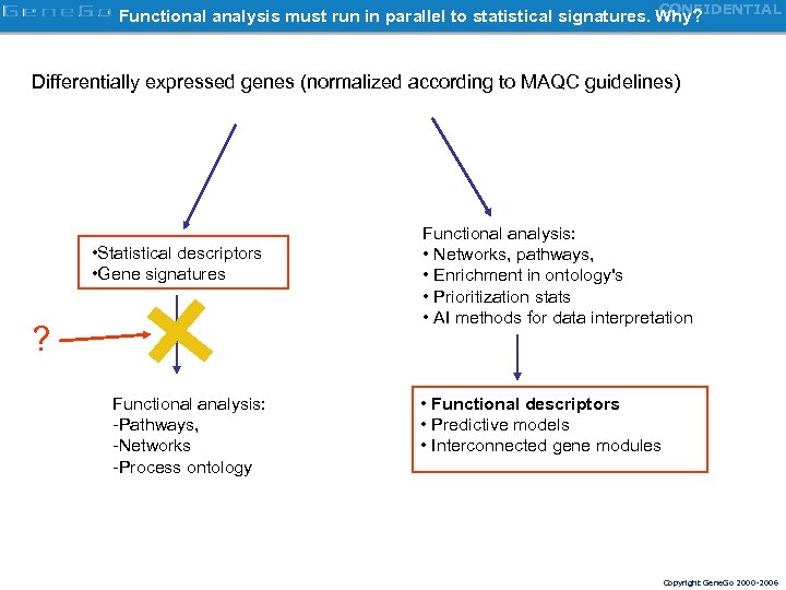CONFIDENTIAL Functional analysis must run in parallel to statistical signatures. Why? Differentially expressed genes