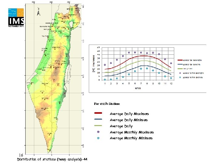 For each Station: Average Daily Maximum Average Daily Minimum Average Daily Average Monthly Maximum