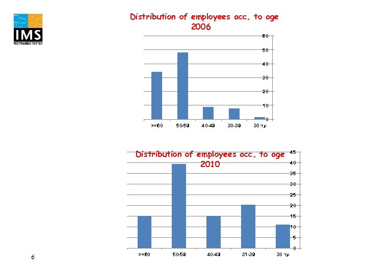 Distribution of employees acc. to age 2006 60 50 40 30 20 10 >=60