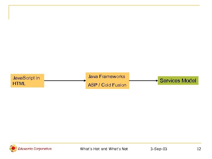 Java. Script in HTML Eduworks Corporation Java Frameworks ASP / Cold Fusion What's Hot