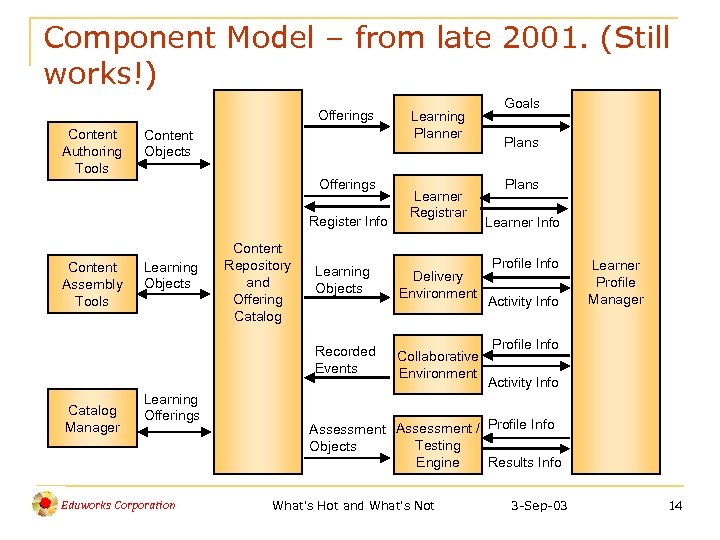 Component Model – from late 2001. (Still works!) Offerings Content Authoring Tools Content Objects