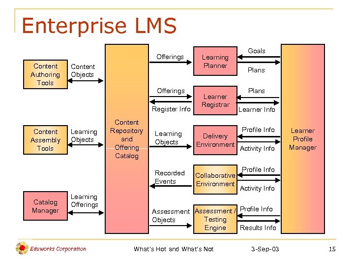Enterprise LMS Offerings Content Authoring Tools Content Objects Offerings Register Info Content Assembly Tools