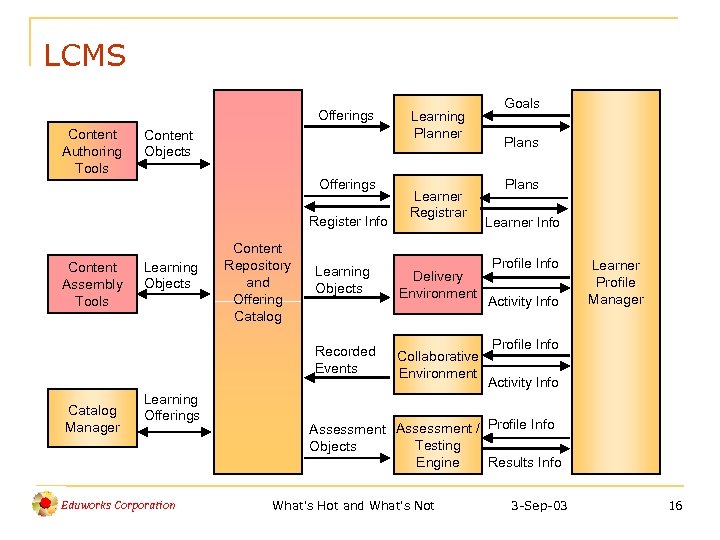 LCMS Offerings Content Authoring Tools Content Objects Offerings Register Info Content Assembly Tools Learning