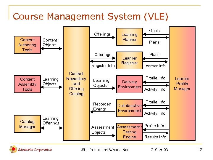 Course Management System (VLE) Offerings Content Authoring Tools Content Objects Offerings Register Info Content