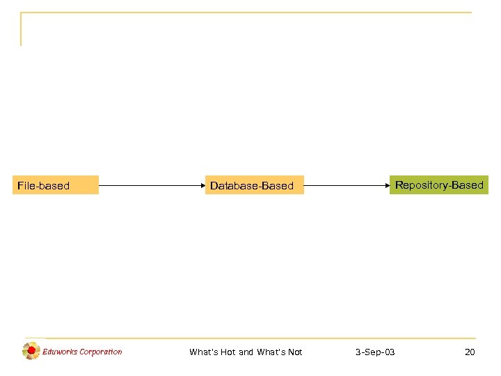 File-based Eduworks Corporation Database-Based What's Hot and What's Not Repository-Based 3 -Sep-03 20 