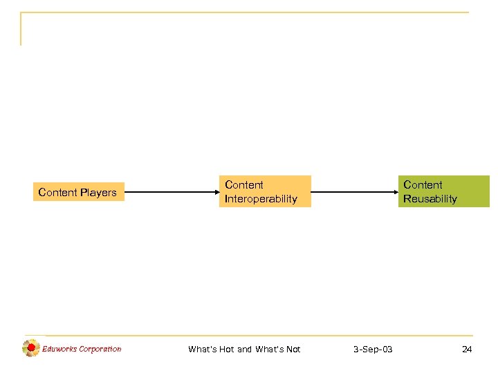 Content Players Eduworks Corporation Content Interoperability What's Hot and What's Not Content Reusability 3