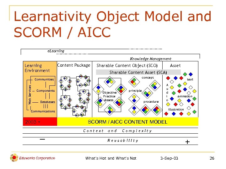 Learnativity Object Model and SCORM / AICC e. Learning Knowledge Management Learning Environment Content
