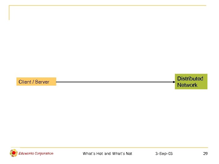 Distributed Network Client / Server Eduworks Corporation What's Hot and What's Not 3 -Sep-03