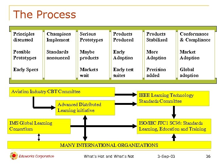 The Process Principles discussed Champions Implement Serious Prototypes Products Produced Products Stabilized Conformance &