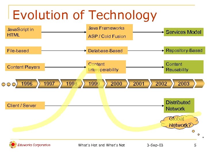 Evolution of Technology Java. Script in HTML Java Frameworks File-based Database-Based Repository-Based Content Players