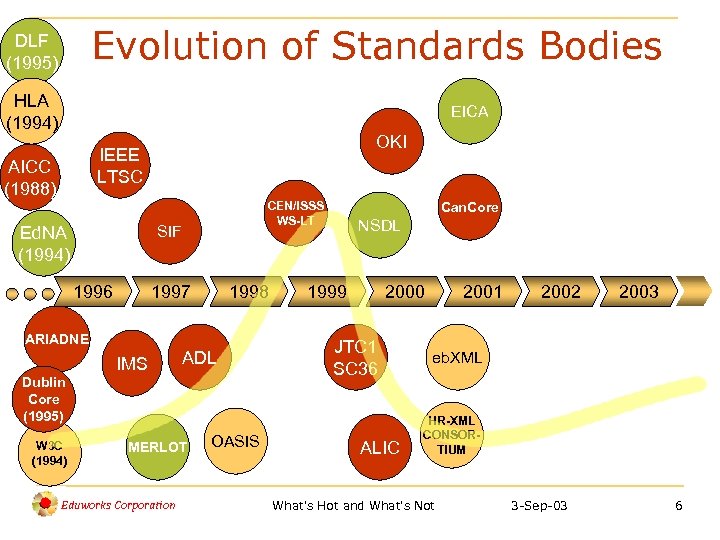 Evolution of Standards Bodies DLF (1995) HLA (1994) EICA OKI IEEE LTSC AICC (1988)