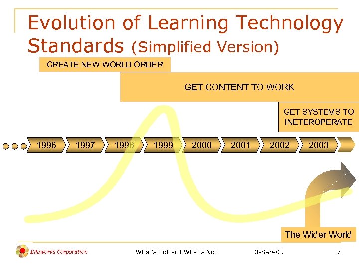 Evolution of Learning Technology Standards (Simplified Version) CREATE NEW WORLD ORDER GET CONTENT TO