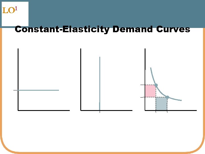 LO 1 Constant-Elasticity Demand Curves 