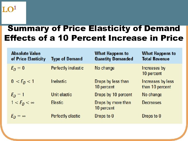 LO 1 Summary of Price Elasticity of Demand Effects of a 10 Percent Increase