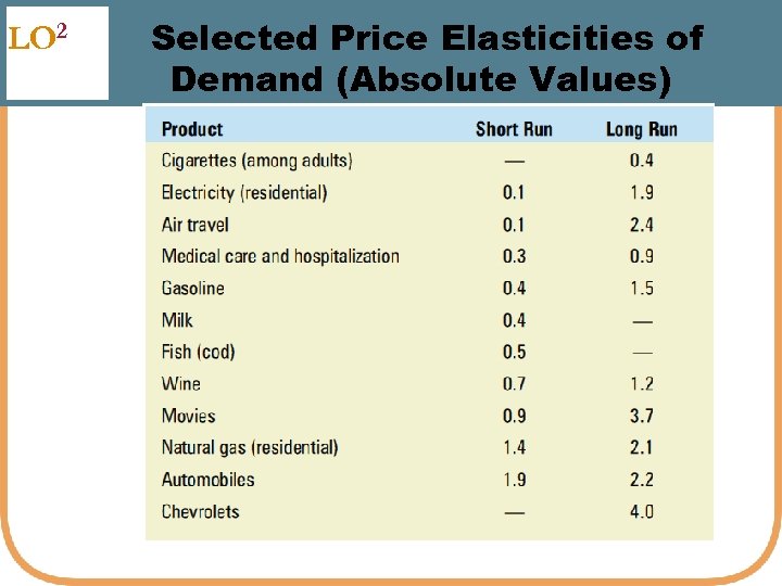 LO 2 Selected Price Elasticities of Demand (Absolute Values) 