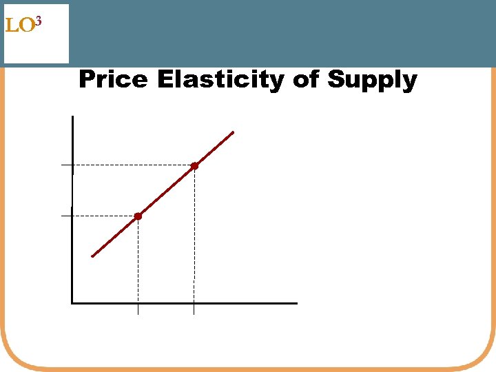 LO 3 Price Elasticity of Supply 