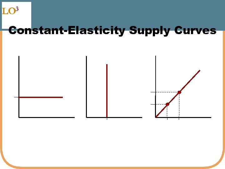 LO 3 Constant-Elasticity Supply Curves 