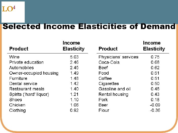 LO 4 Selected Income Elasticities of Demand 