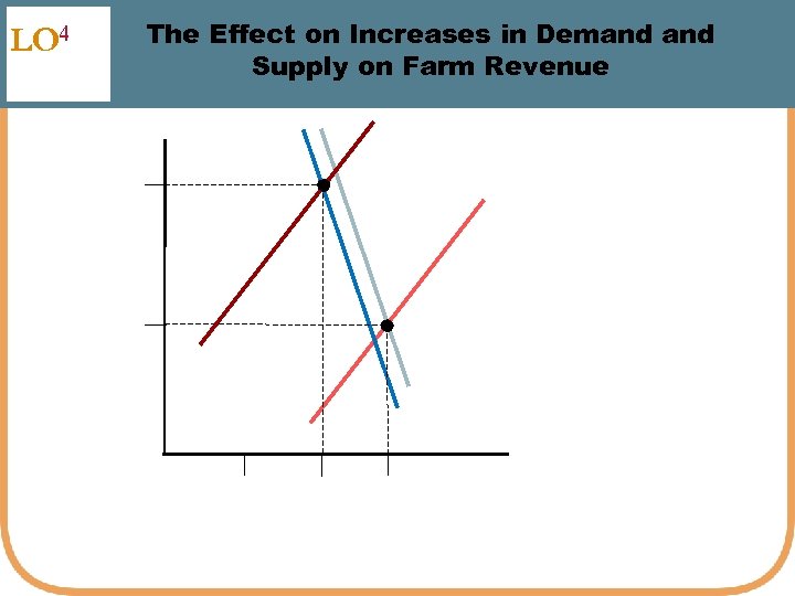 LO 4 The Effect on Increases in Demand Supply on Farm Revenue 