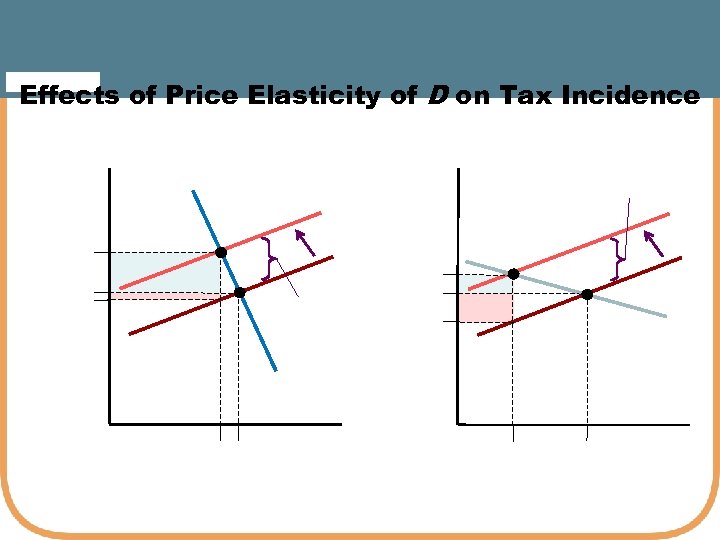 Effects of Price Elasticity of D on Tax Incidence 