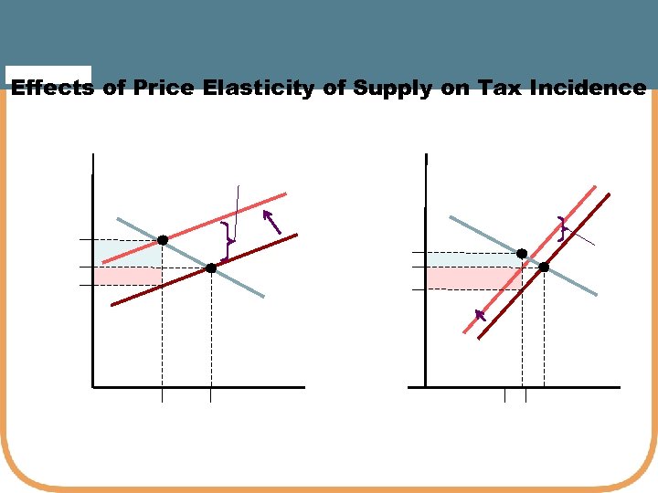 Effects of Price Elasticity of Supply on Tax Incidence 