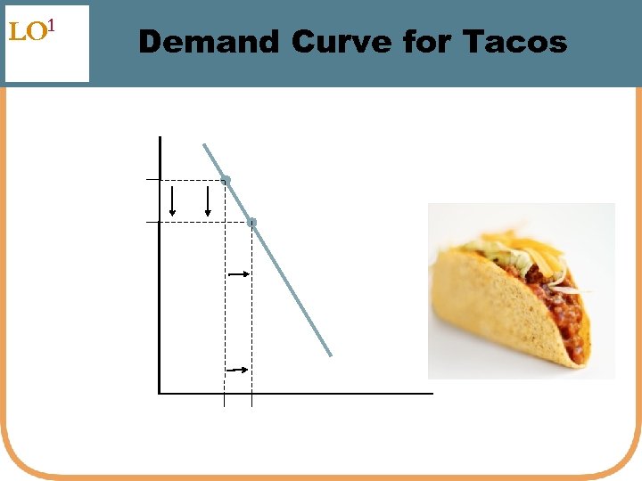 LO 1 Demand Curve for Tacos 