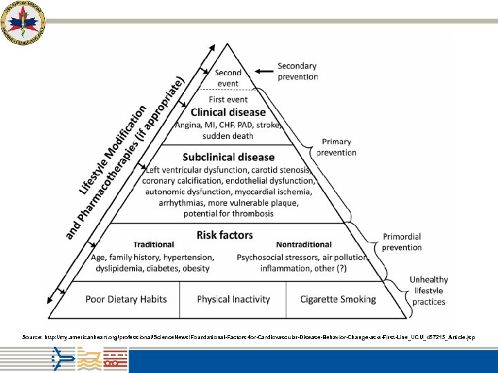 Source: http: //my. americanheart. org/professional/Science. News/Foundational-Factors-for-Cardiovascular-Disease-Behavior-Change-as-a-First-Line_UCM_457215_Article. jsp 